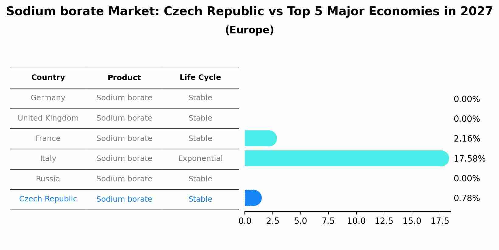 Sodium borate Market: Czech Republic vs Top 5 Major Economies in 2027 (Europe)